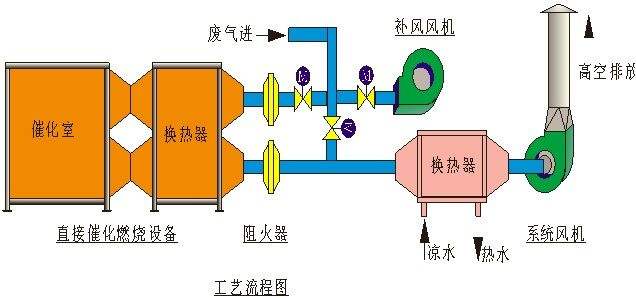 催化燃烧设备