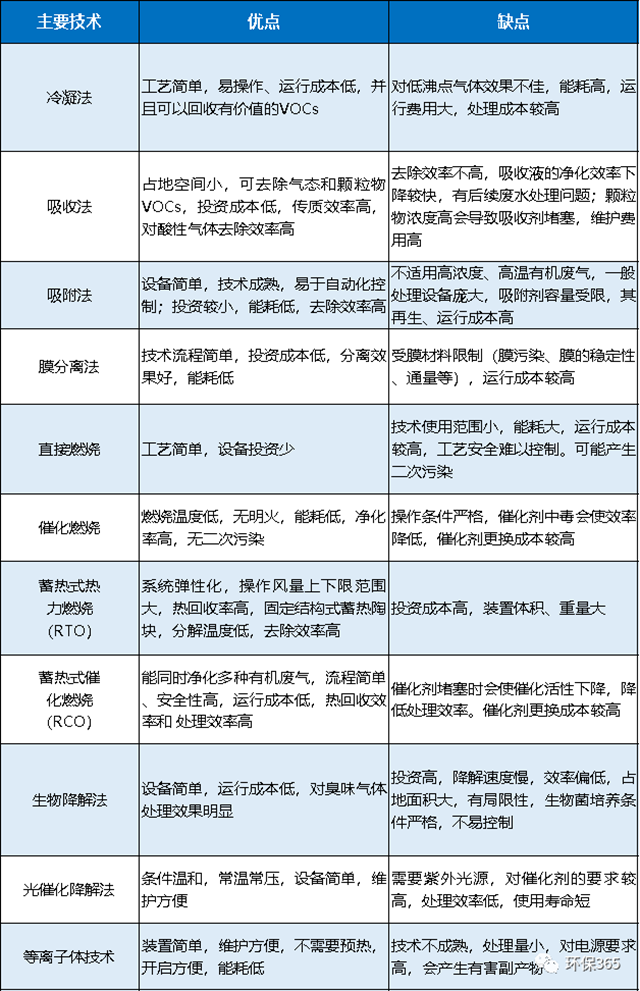 废气处理设备效果对比