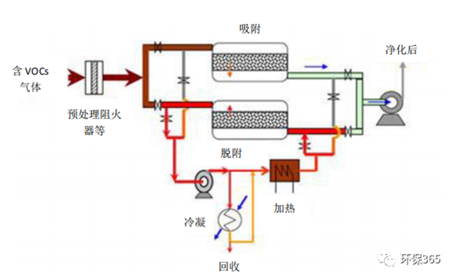 VOCs 循环脱附分流回收吸附工艺原理示意图