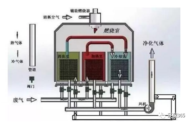 RTO 废气处理工艺原理示意图