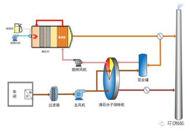 RCO 废气处理工艺原理示意图