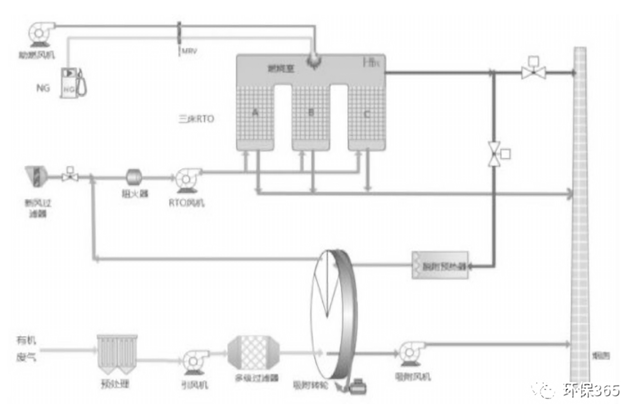 沸石转轮吸附浓缩+蓄热式燃烧工艺流程示意图  